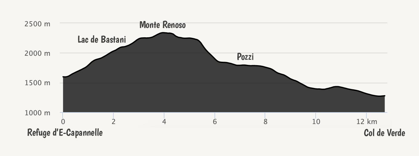 GR20-profil-etape10-ECapannelle-Col-de-Verde