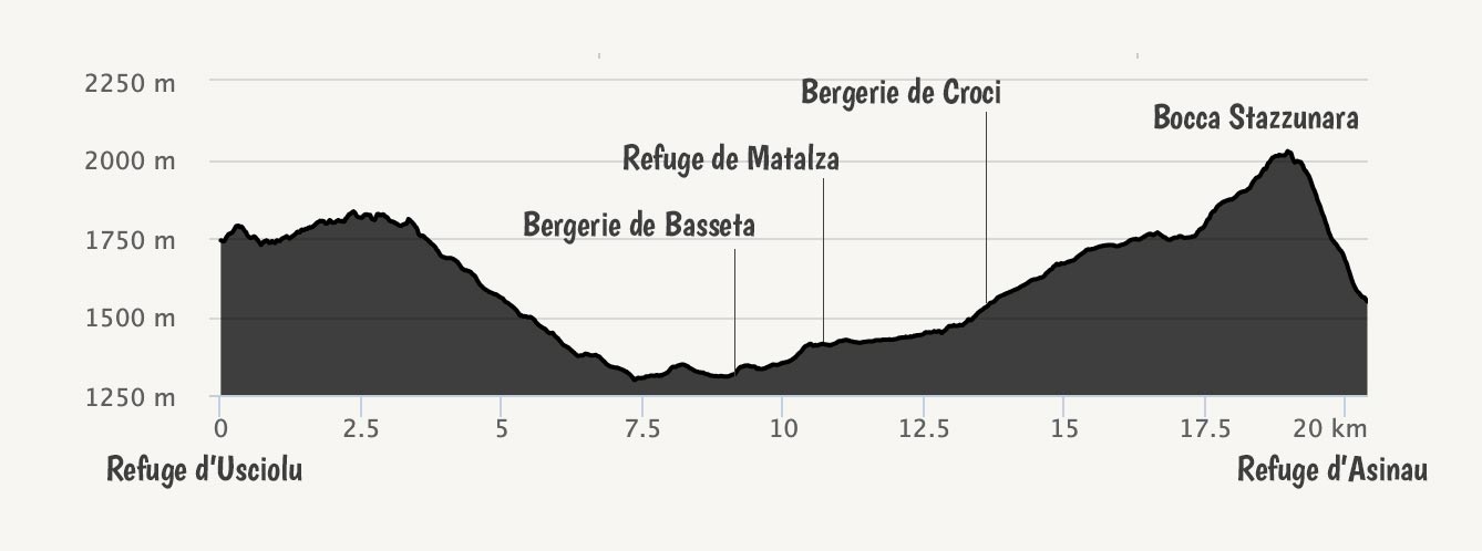 GR20-profil-etape13-14-Usciolu-Asinau