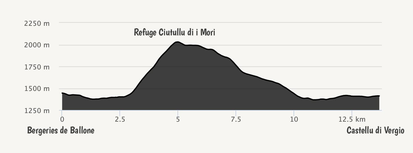 GR20-profil-etape5-6-Ballone-Vergio