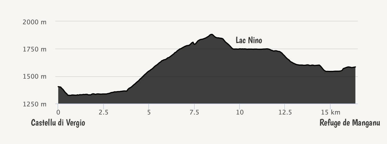 GR20-profil-etape6-Vergio-Manganu