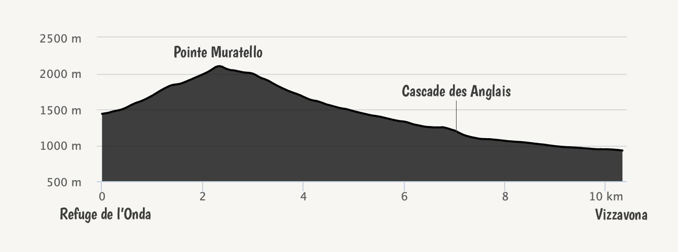 GR20-profil-etape9-Onda-Vizzavona