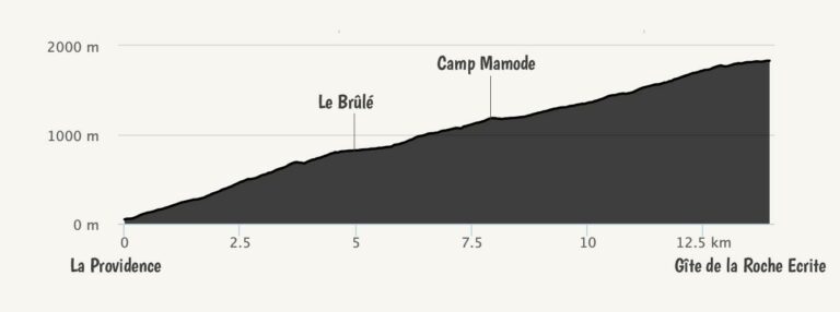 La traversée de La Réunion GR R2 en 10 jours - Crapahuteur