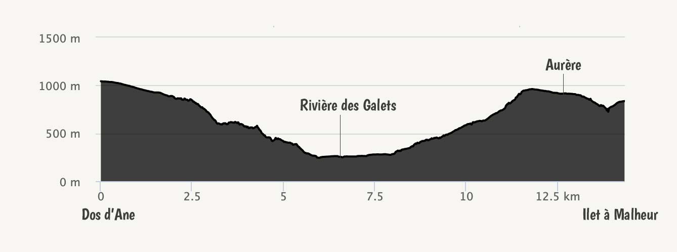 GRR2-profil-Etape3-Dos-d-ane-Ilet-a-Malheur