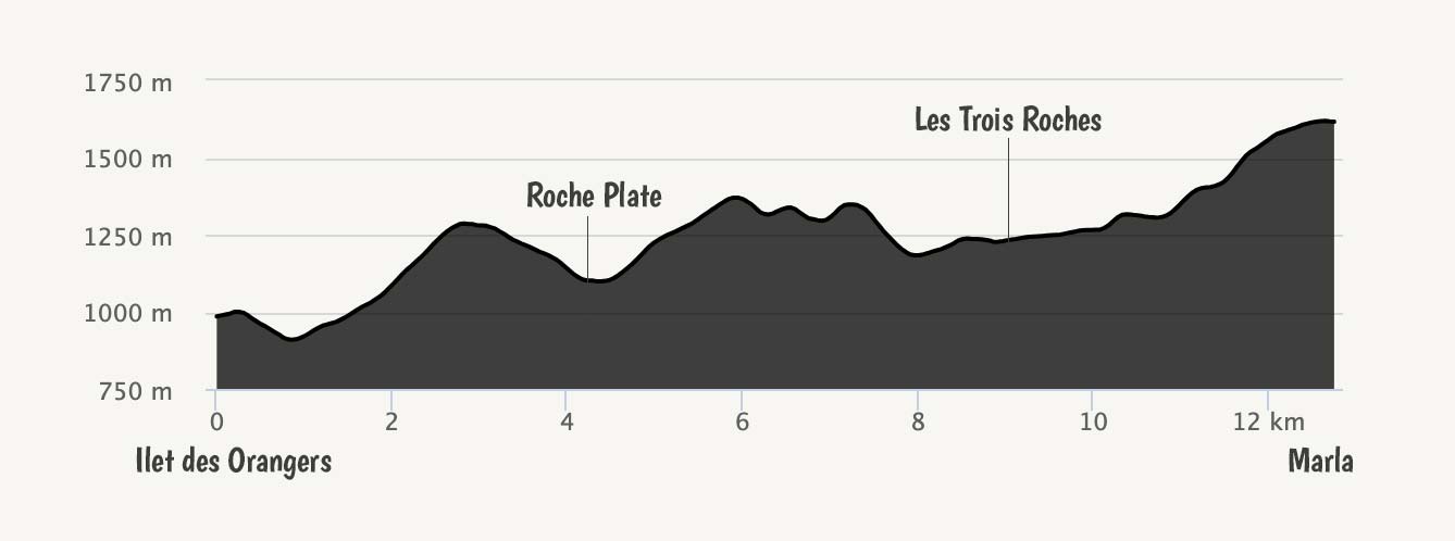 GRR2-profil-Etape5-Ilet-les-Orangers-Marla