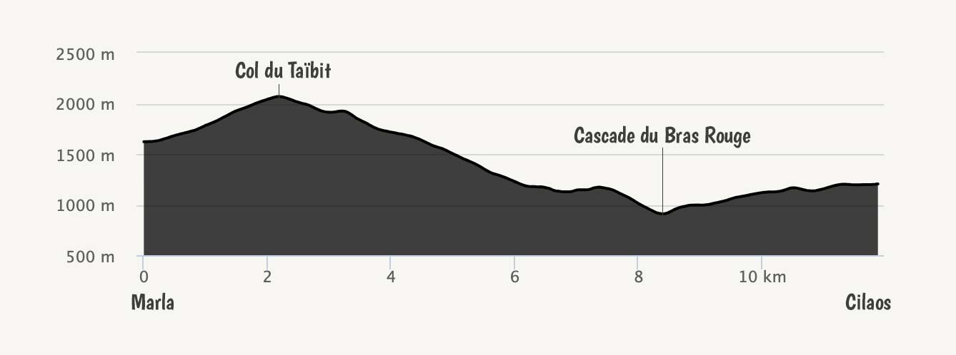 GRR2-profil-Etape6-Marla-Cilaos